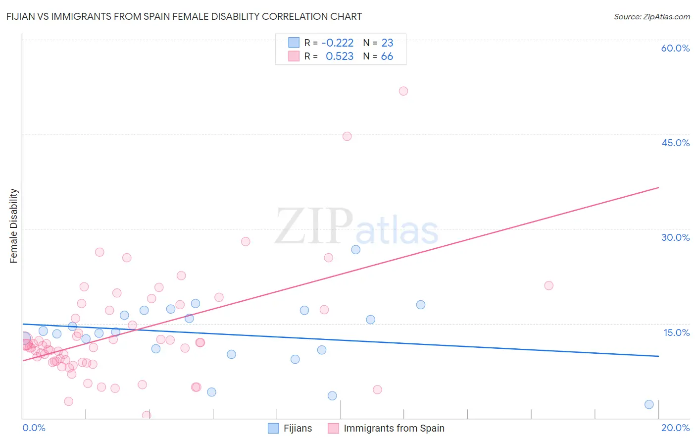 Fijian vs Immigrants from Spain Female Disability