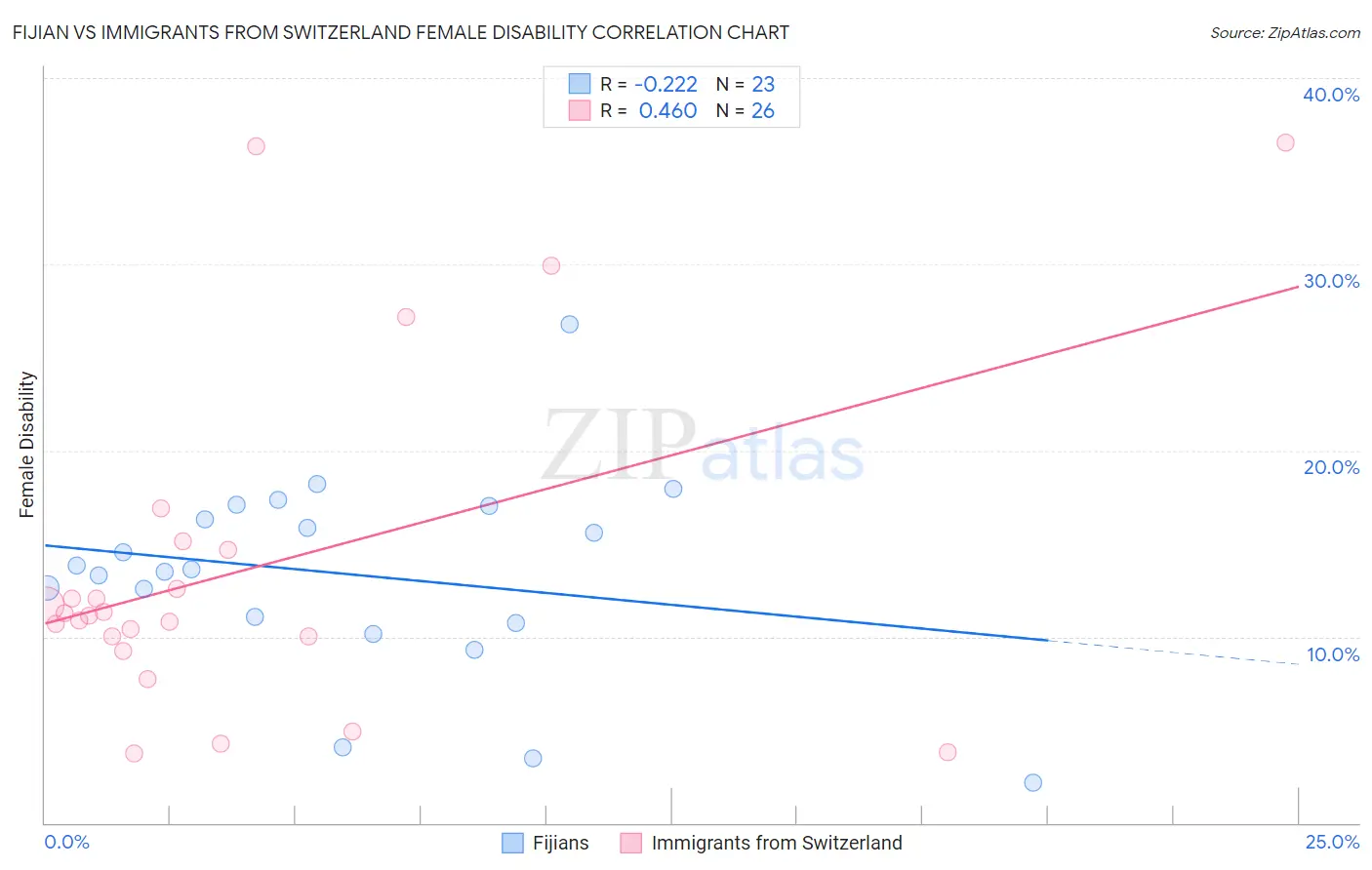Fijian vs Immigrants from Switzerland Female Disability