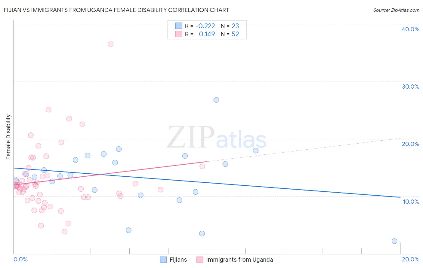 Fijian vs Immigrants from Uganda Female Disability