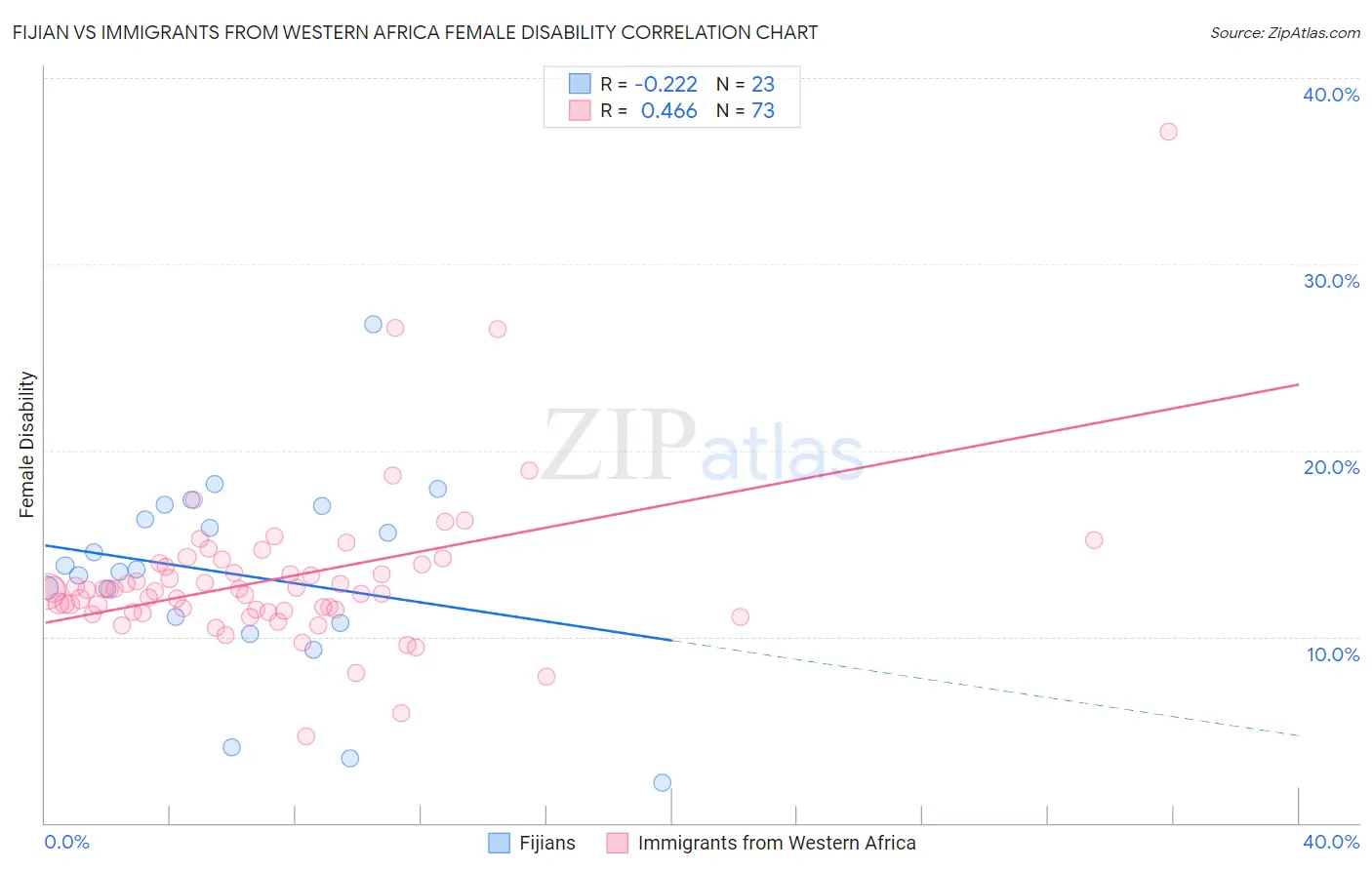 Fijian vs Immigrants from Western Africa Female Disability