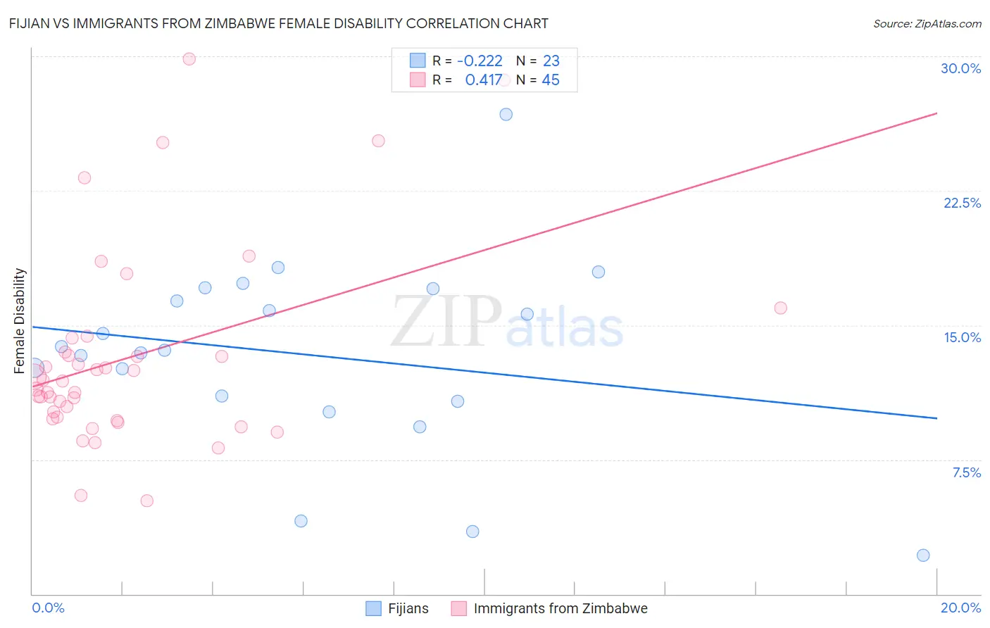 Fijian vs Immigrants from Zimbabwe Female Disability