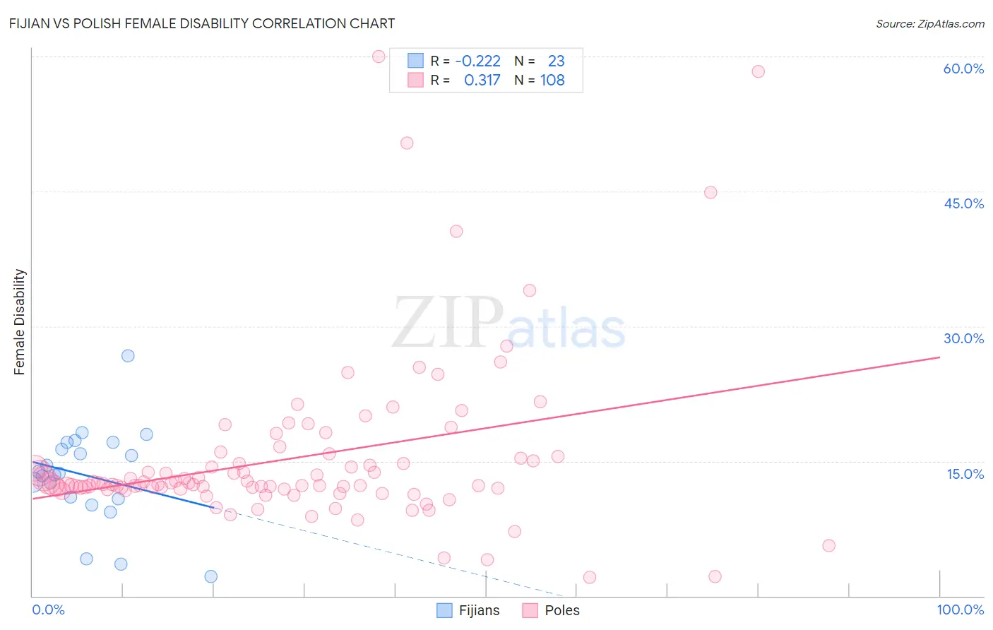 Fijian vs Polish Female Disability