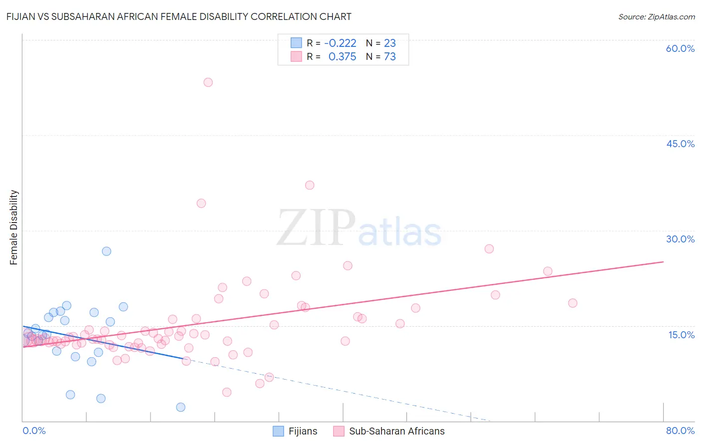 Fijian vs Subsaharan African Female Disability