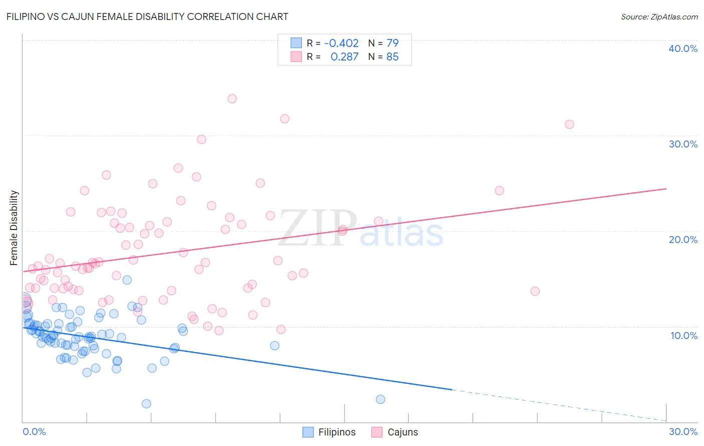 Filipino vs Cajun Female Disability
