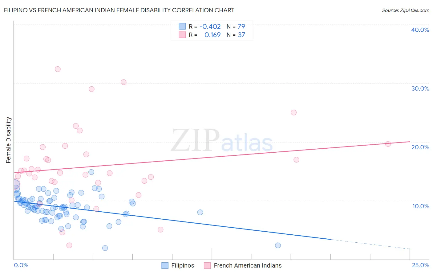Filipino vs French American Indian Female Disability