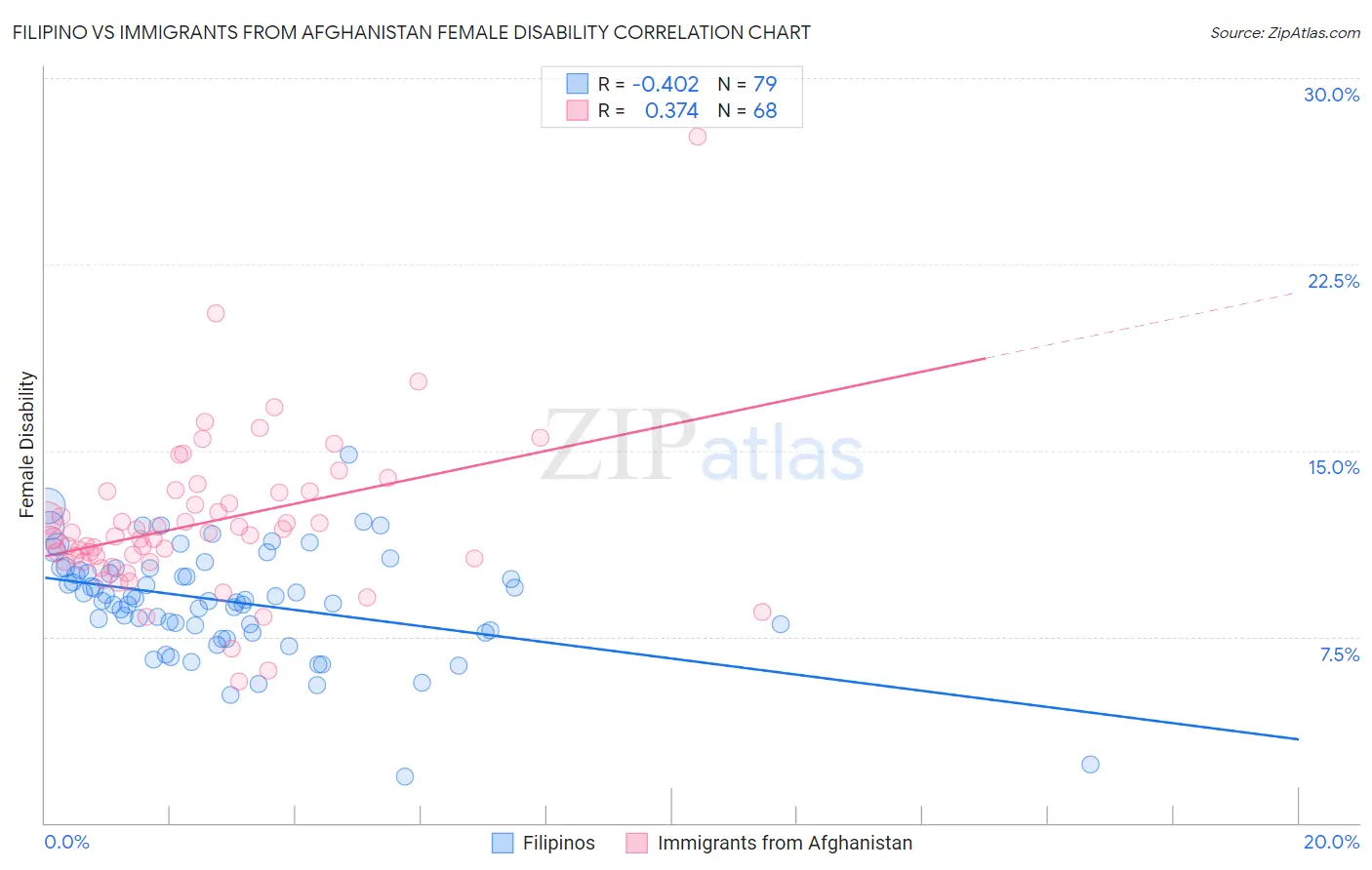 Filipino vs Immigrants from Afghanistan Female Disability