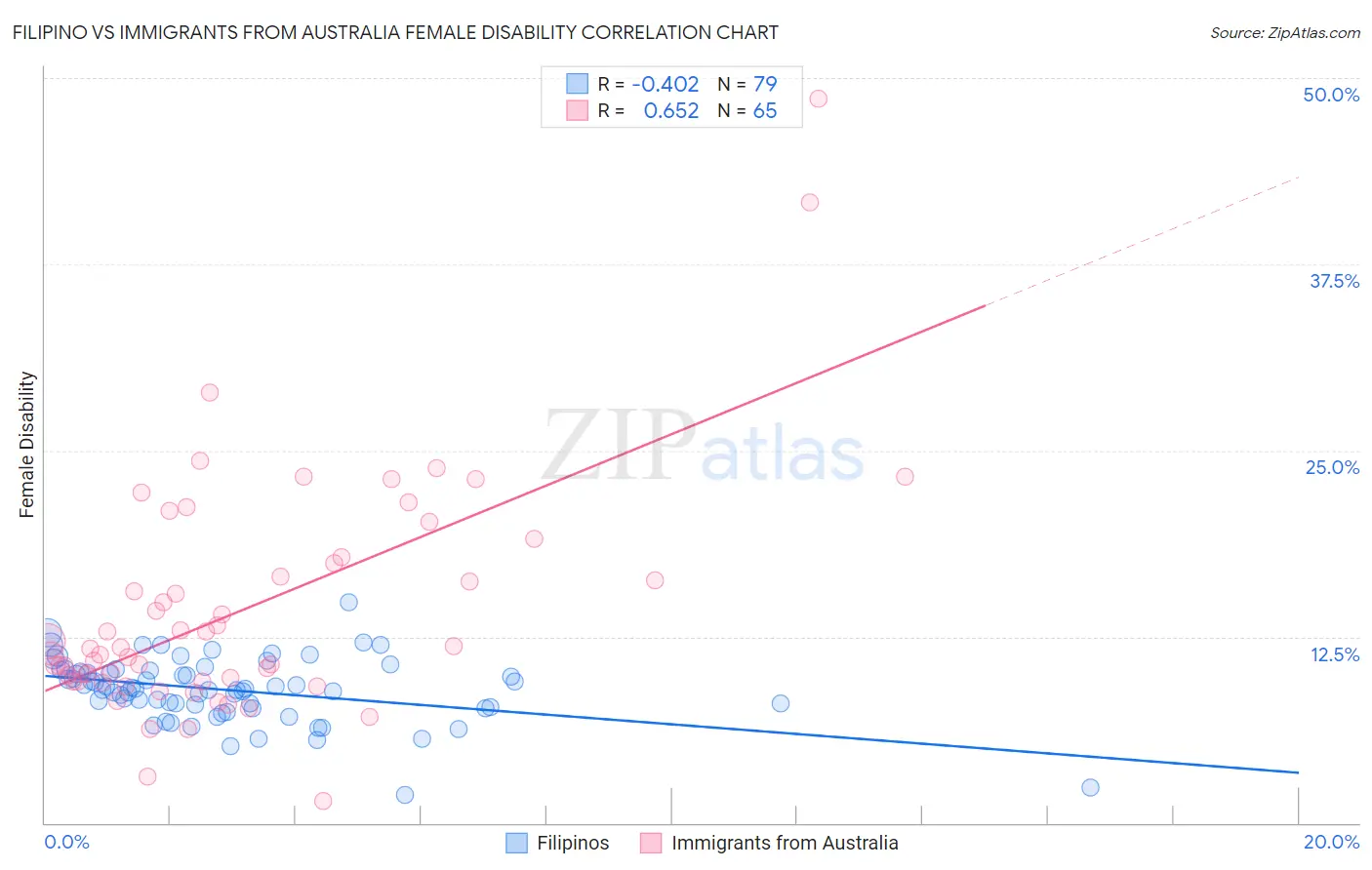 Filipino vs Immigrants from Australia Female Disability