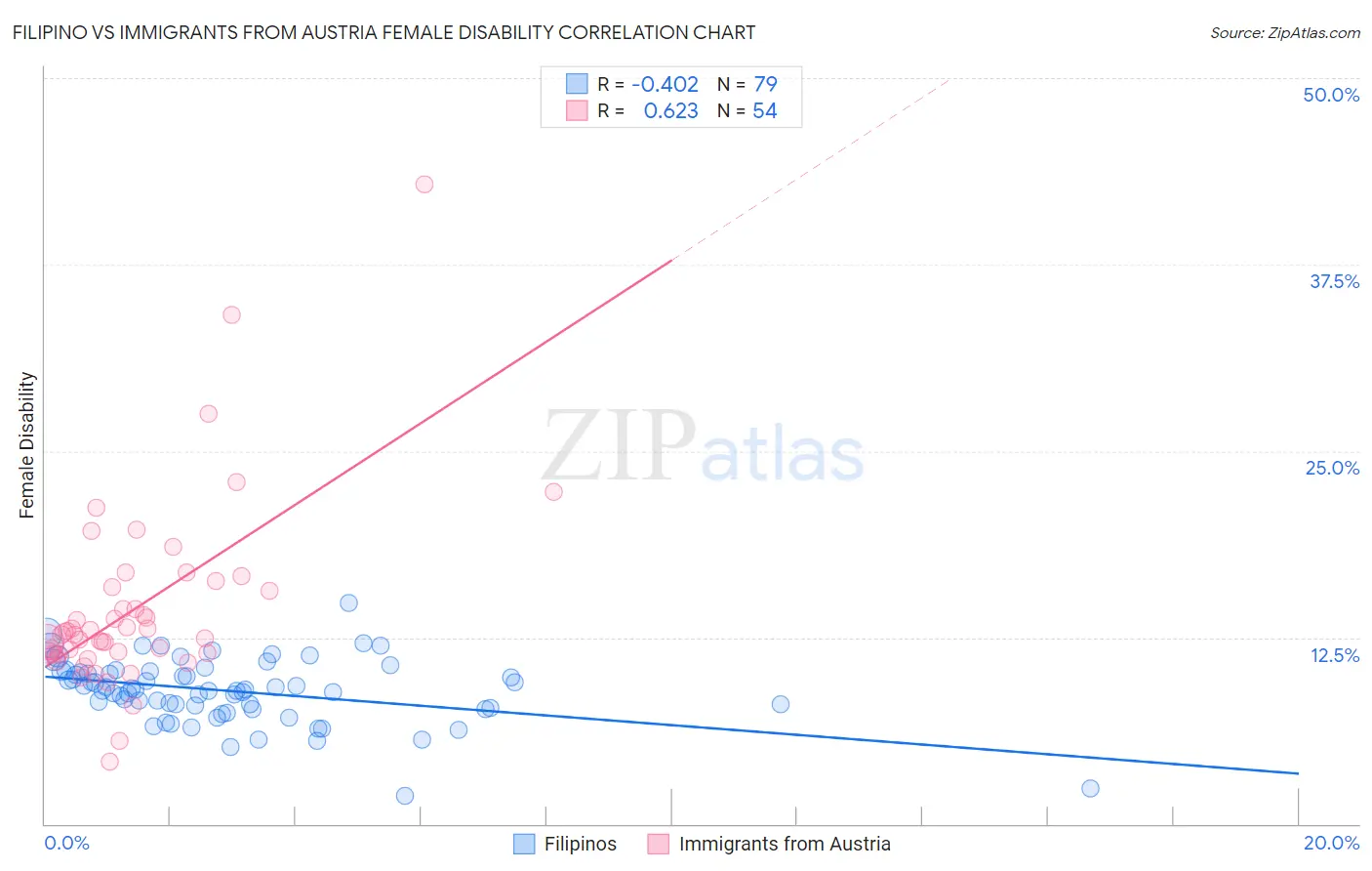 Filipino vs Immigrants from Austria Female Disability