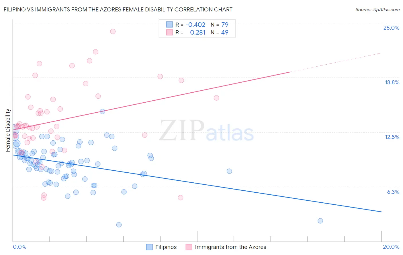 Filipino vs Immigrants from the Azores Female Disability