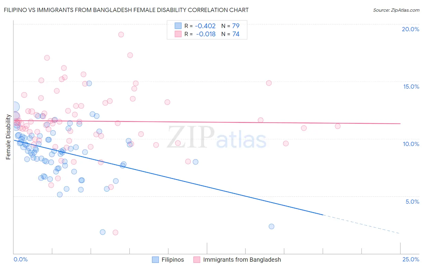 Filipino vs Immigrants from Bangladesh Female Disability