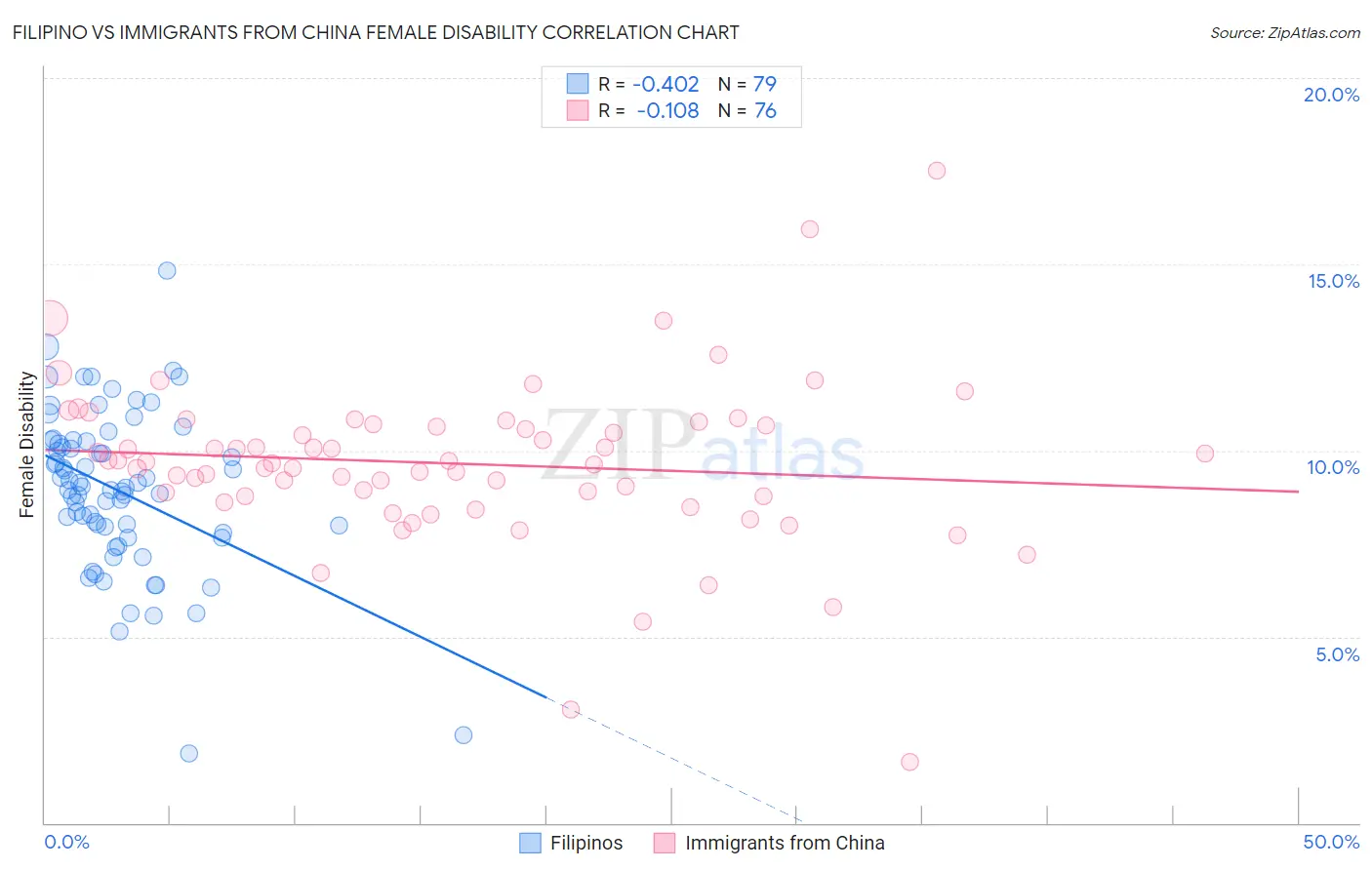 Filipino vs Immigrants from China Female Disability