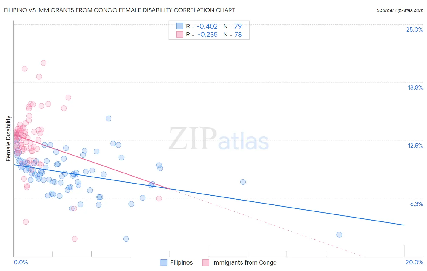 Filipino vs Immigrants from Congo Female Disability