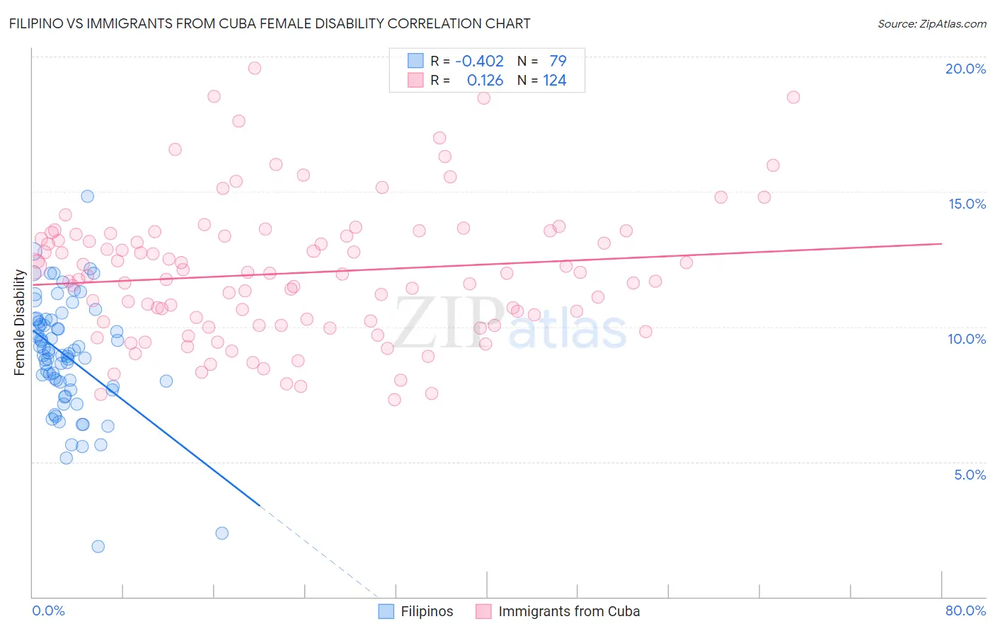 Filipino vs Immigrants from Cuba Female Disability