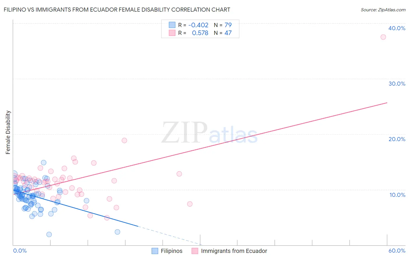 Filipino vs Immigrants from Ecuador Female Disability