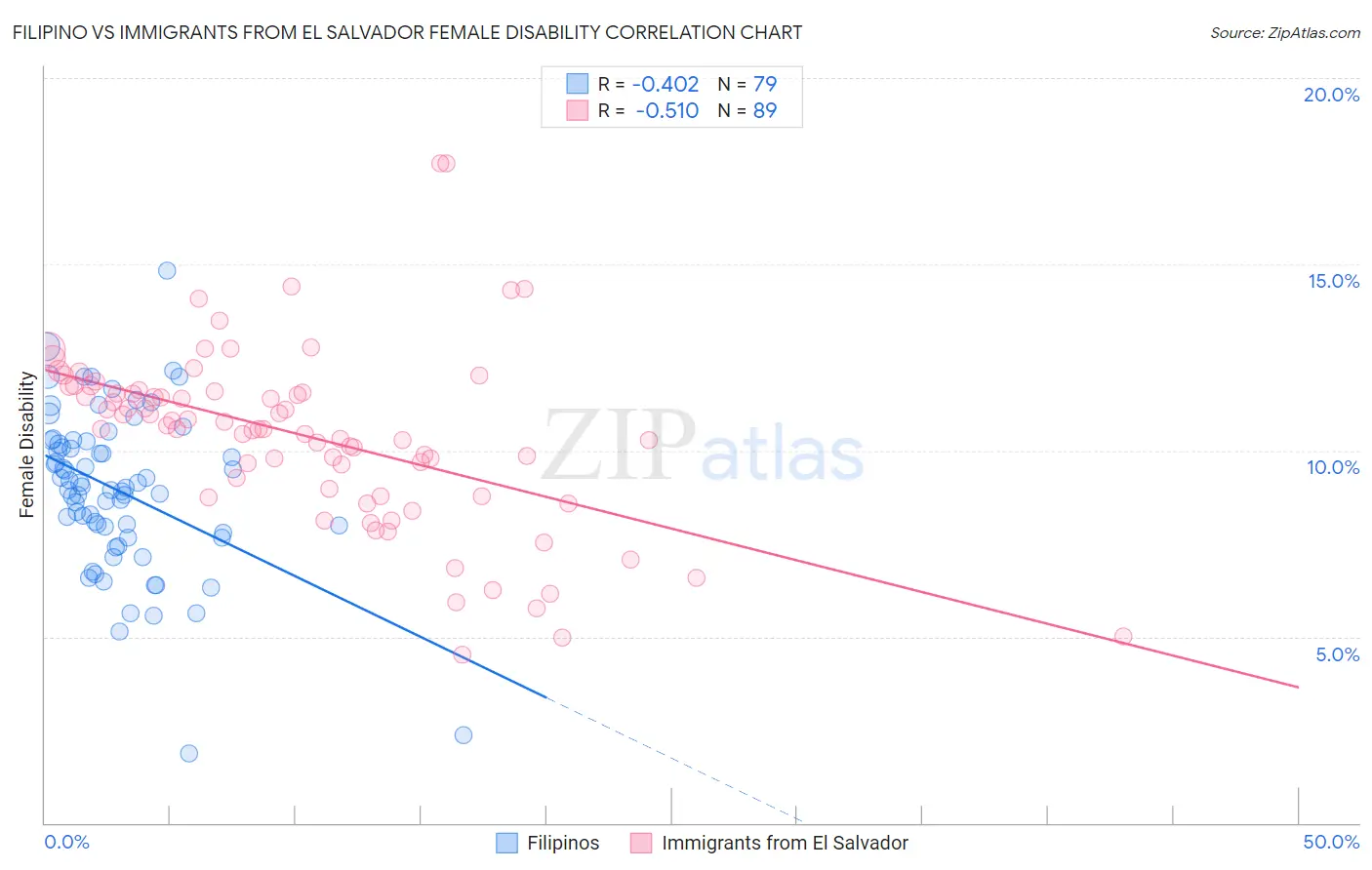 Filipino vs Immigrants from El Salvador Female Disability