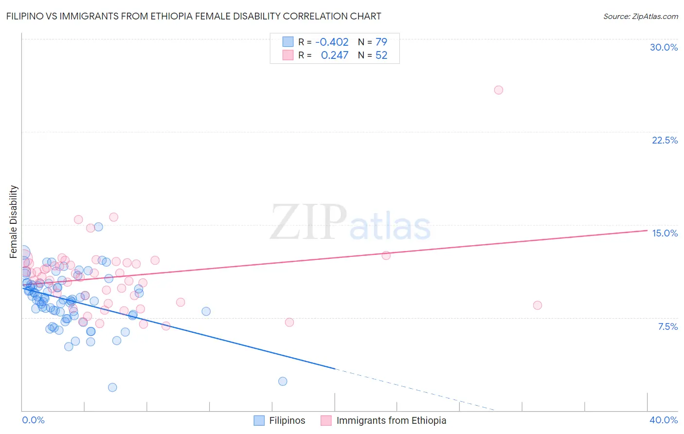Filipino vs Immigrants from Ethiopia Female Disability