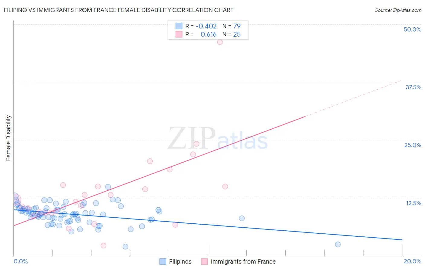 Filipino vs Immigrants from France Female Disability