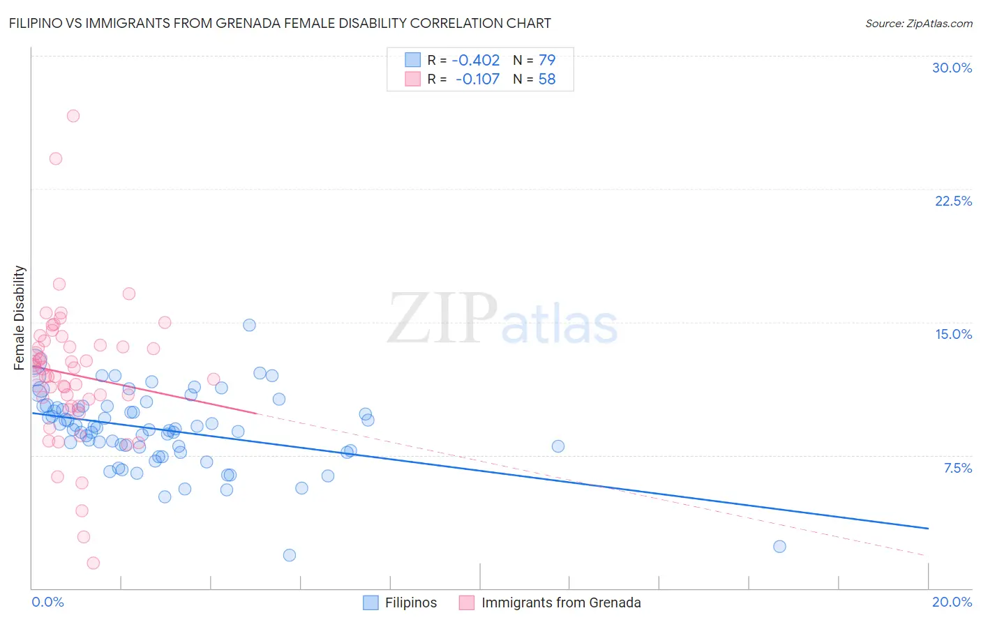 Filipino vs Immigrants from Grenada Female Disability
