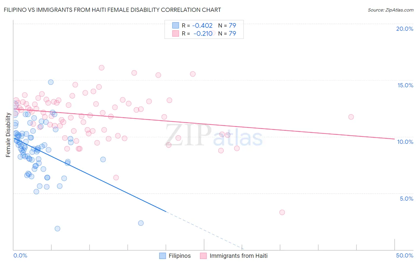 Filipino vs Immigrants from Haiti Female Disability