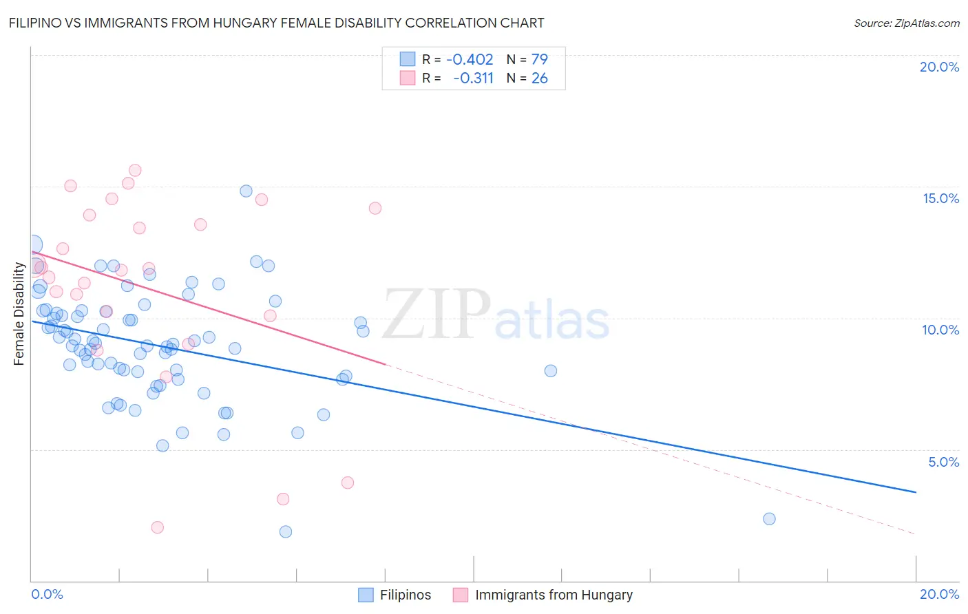 Filipino vs Immigrants from Hungary Female Disability