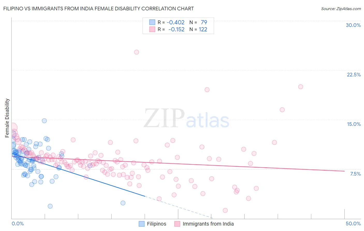 Filipino vs Immigrants from India Female Disability