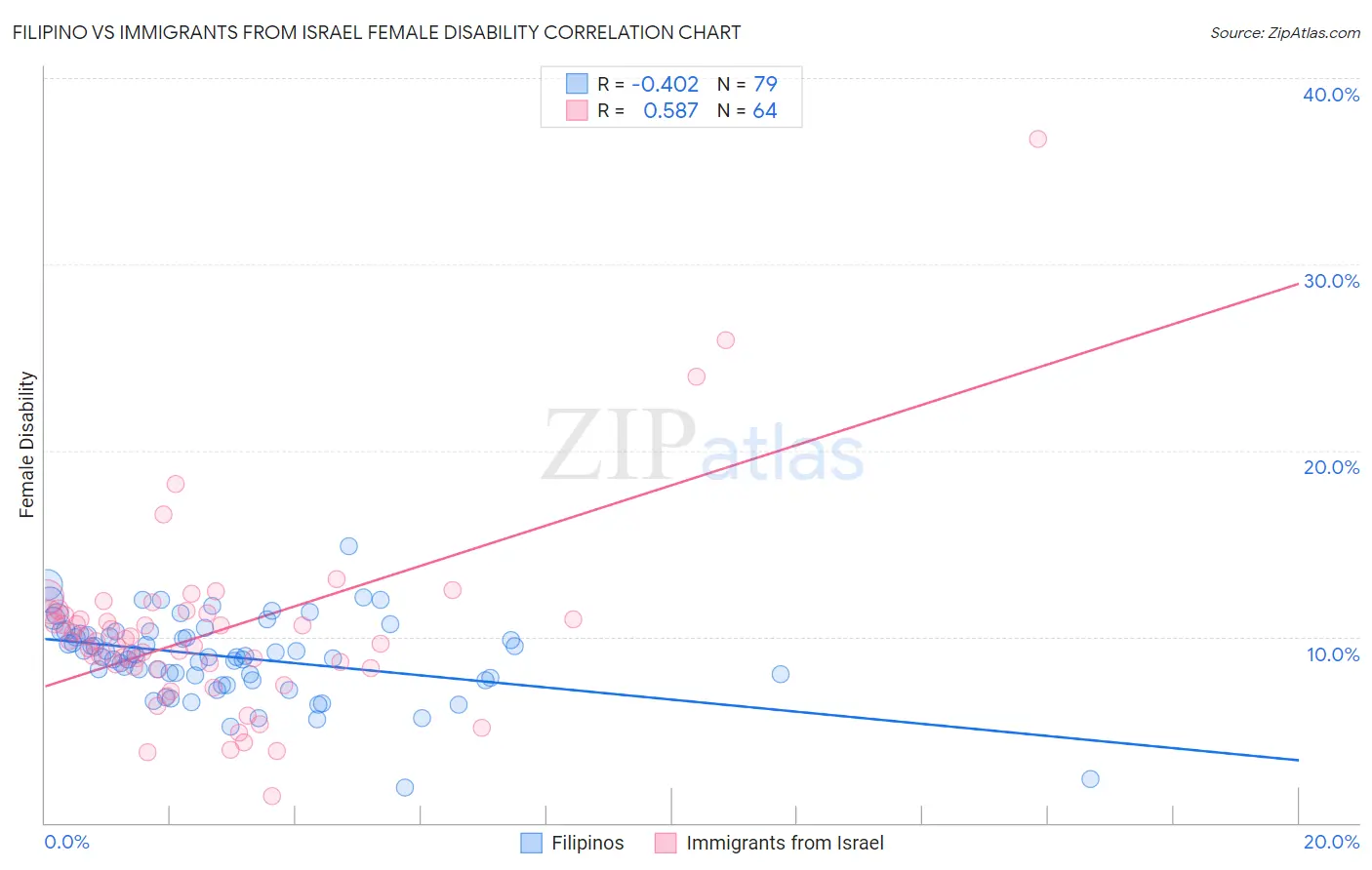 Filipino vs Immigrants from Israel Female Disability
