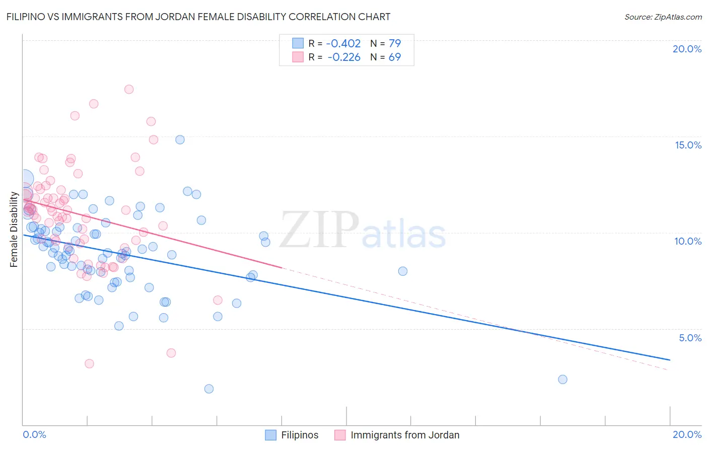 Filipino vs Immigrants from Jordan Female Disability
