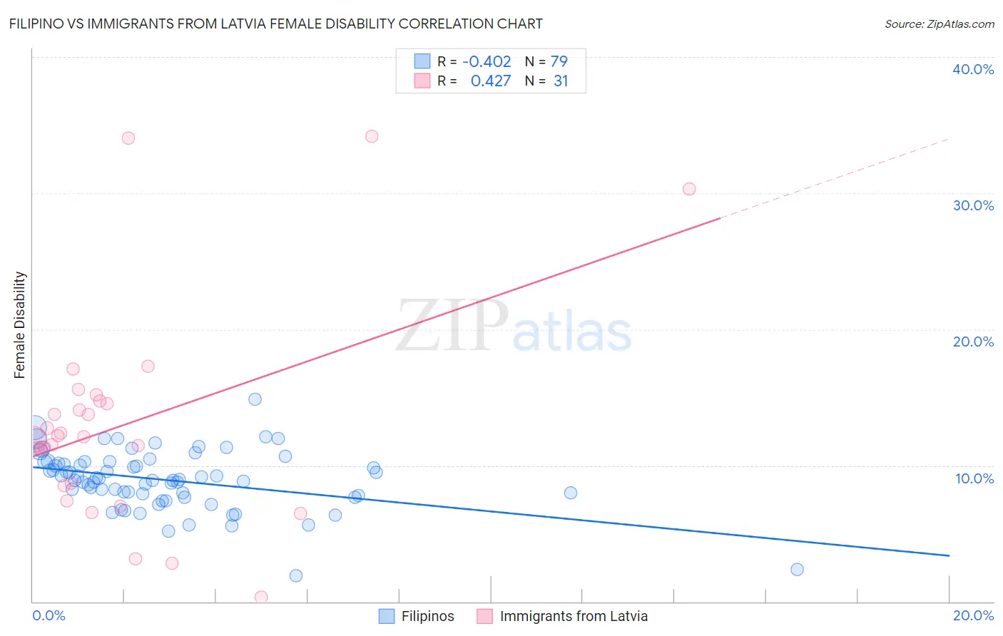 Filipino vs Immigrants from Latvia Female Disability