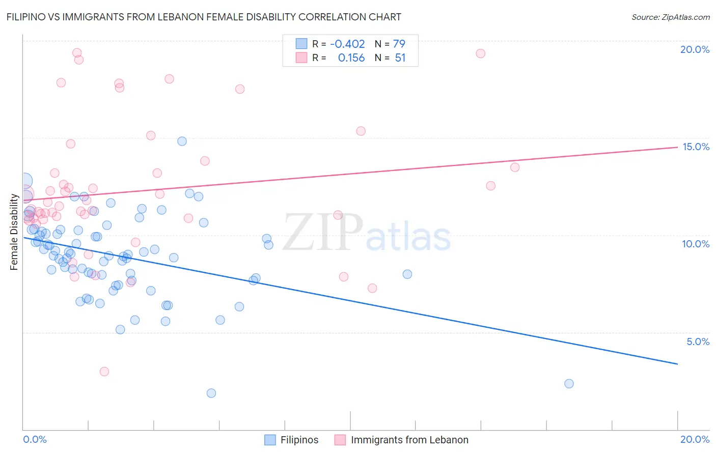 Filipino vs Immigrants from Lebanon Female Disability