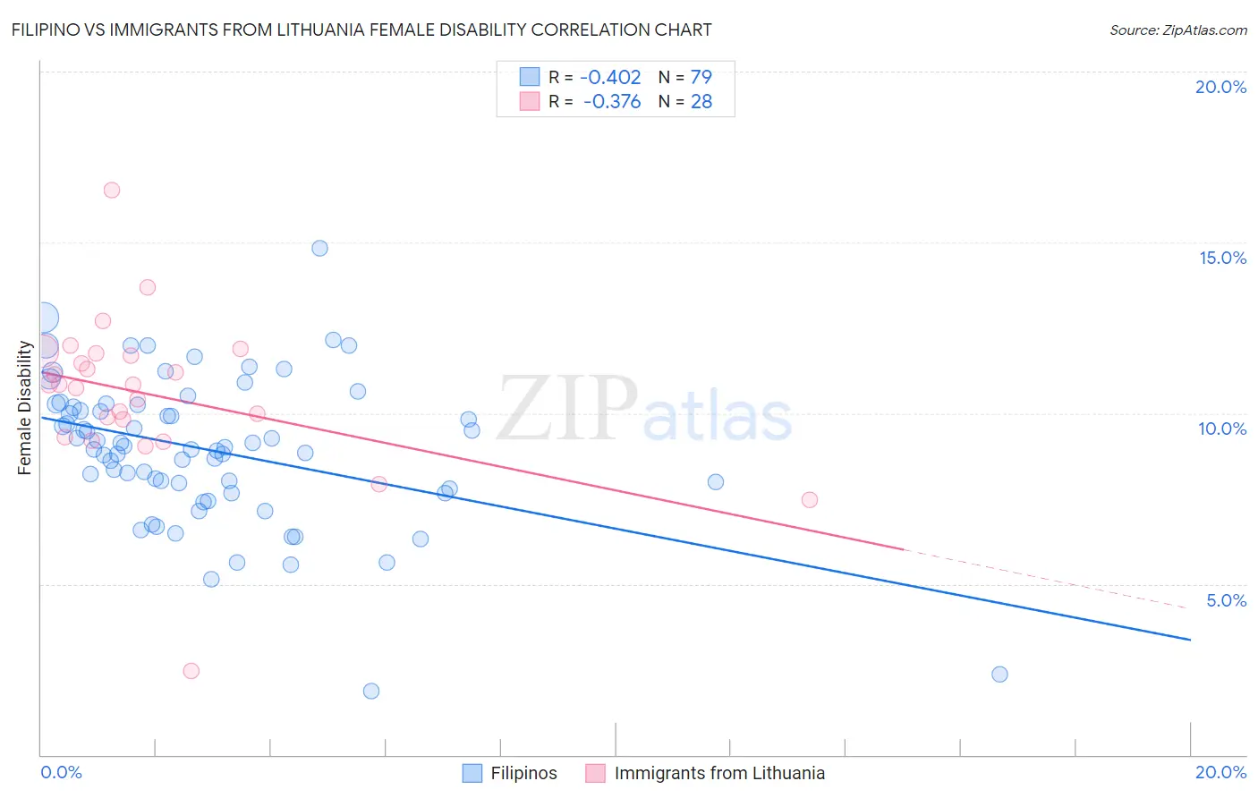 Filipino vs Immigrants from Lithuania Female Disability