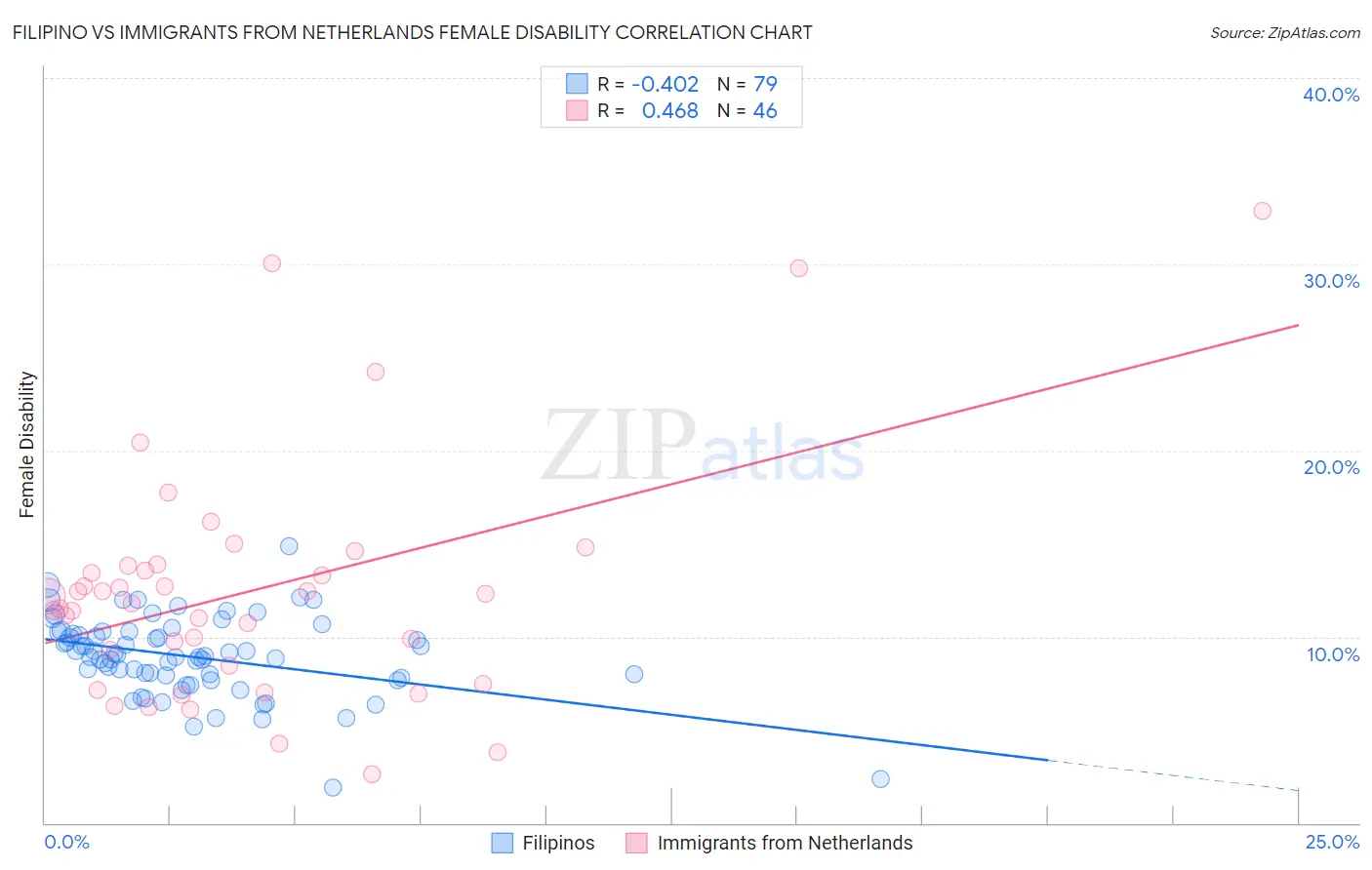 Filipino vs Immigrants from Netherlands Female Disability