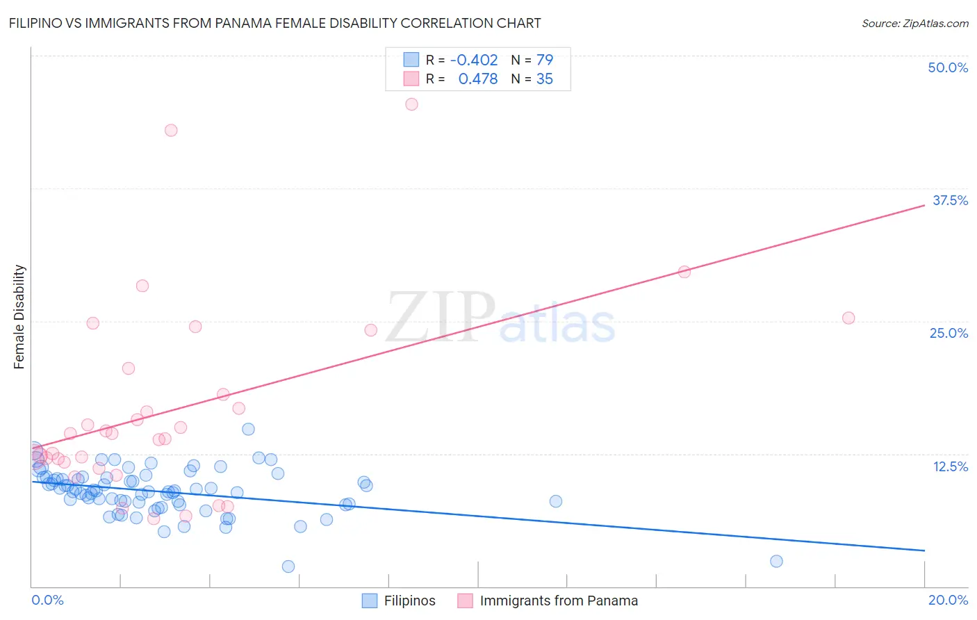 Filipino vs Immigrants from Panama Female Disability