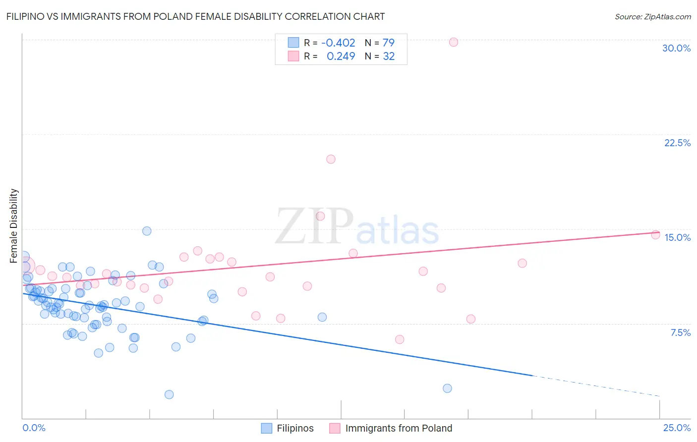 Filipino vs Immigrants from Poland Female Disability