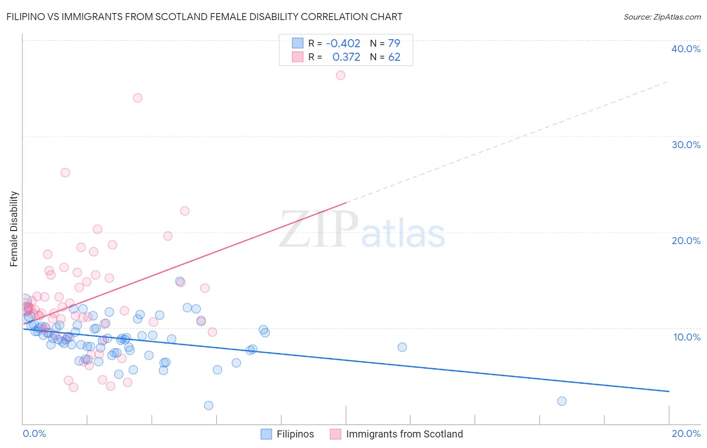 Filipino vs Immigrants from Scotland Female Disability