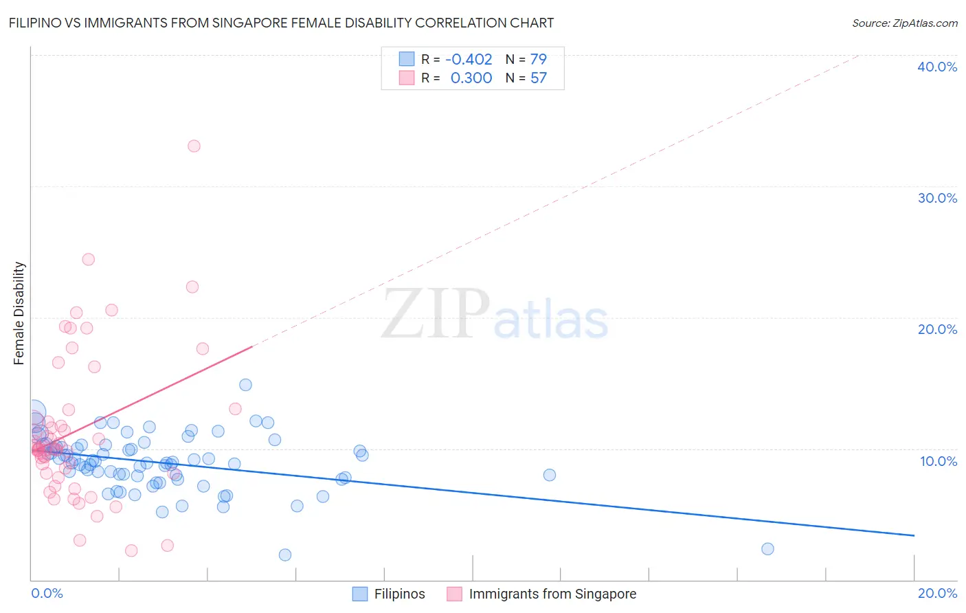 Filipino vs Immigrants from Singapore Female Disability