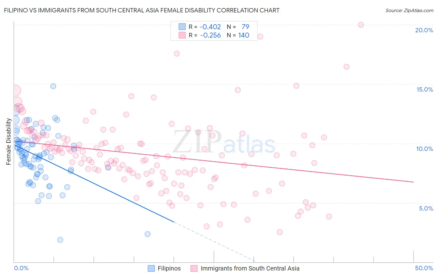 Filipino vs Immigrants from South Central Asia Female Disability