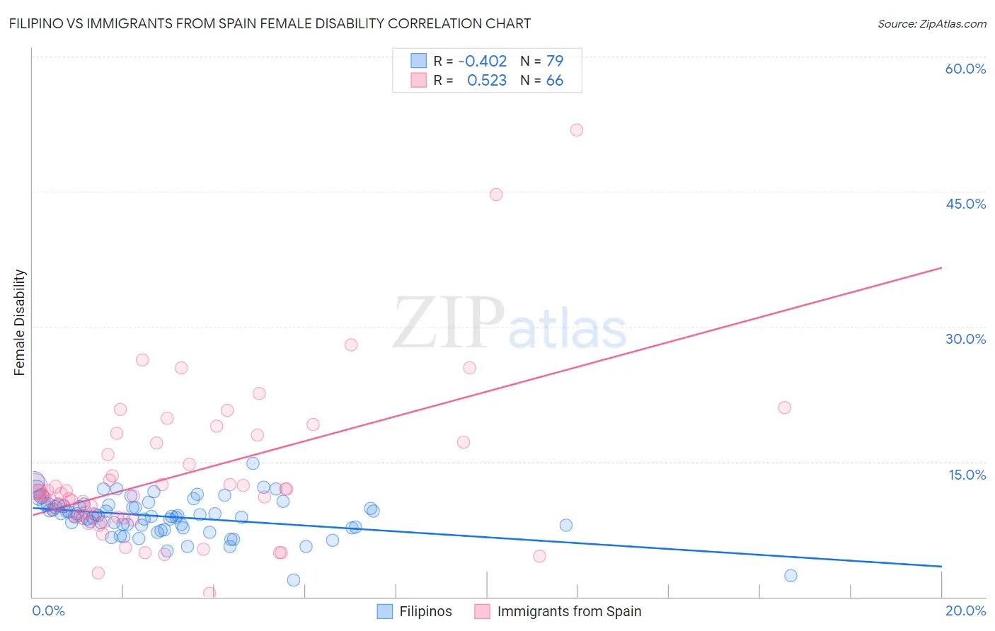 Filipino vs Immigrants from Spain Female Disability