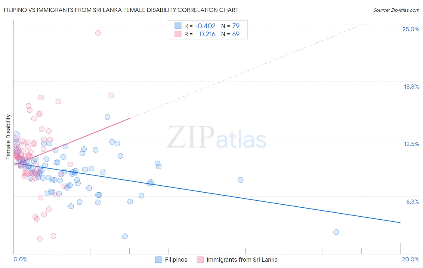 Filipino vs Immigrants from Sri Lanka Female Disability