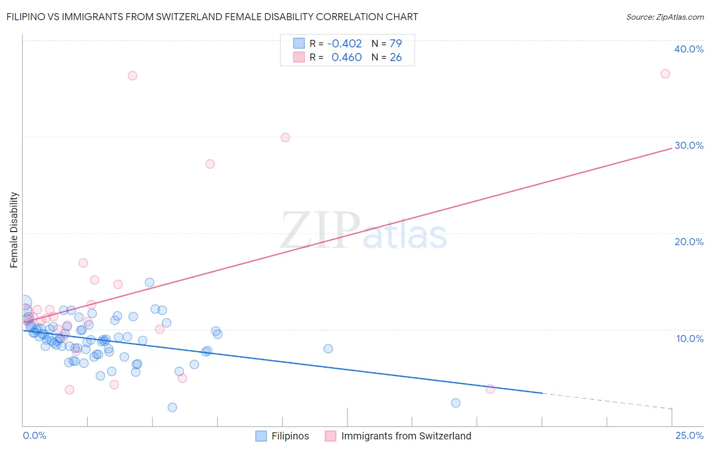Filipino vs Immigrants from Switzerland Female Disability