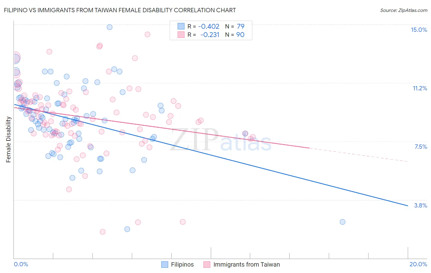 Filipino vs Immigrants from Taiwan Female Disability