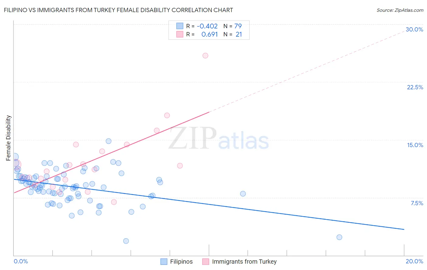 Filipino vs Immigrants from Turkey Female Disability