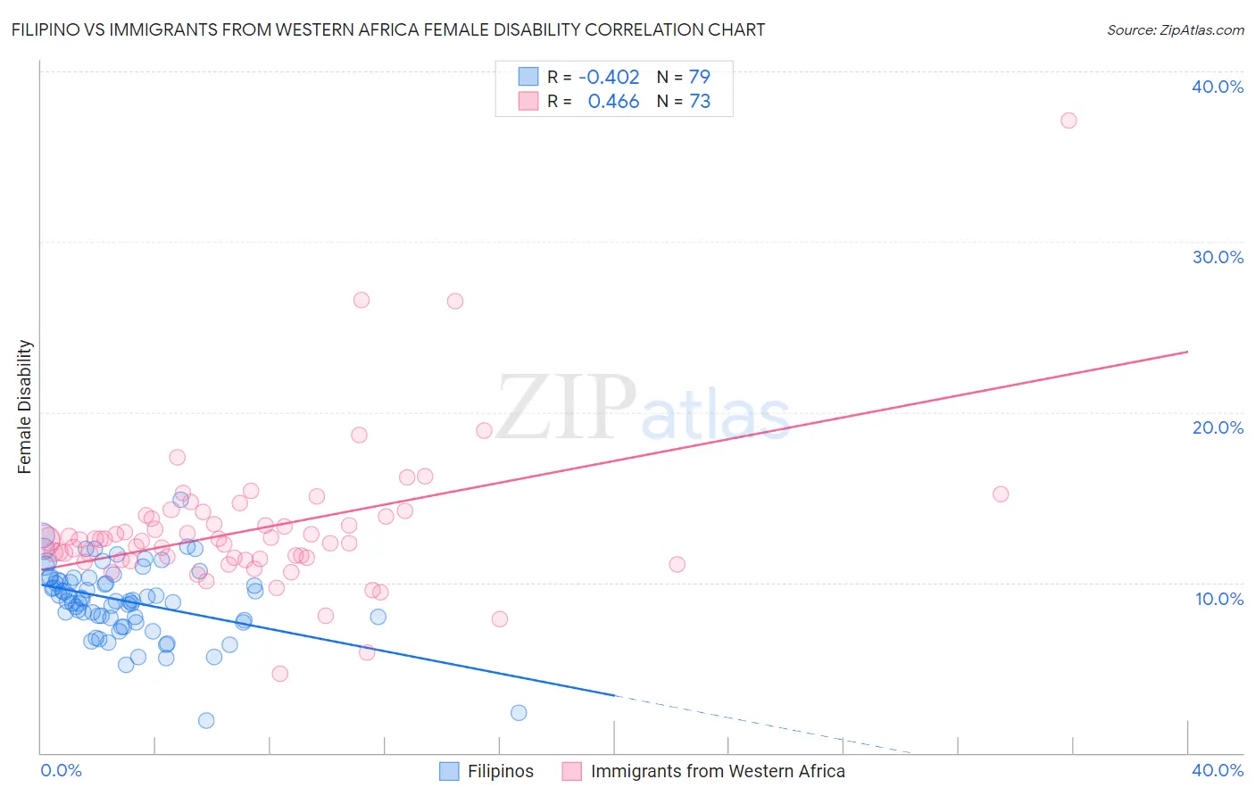 Filipino vs Immigrants from Western Africa Female Disability