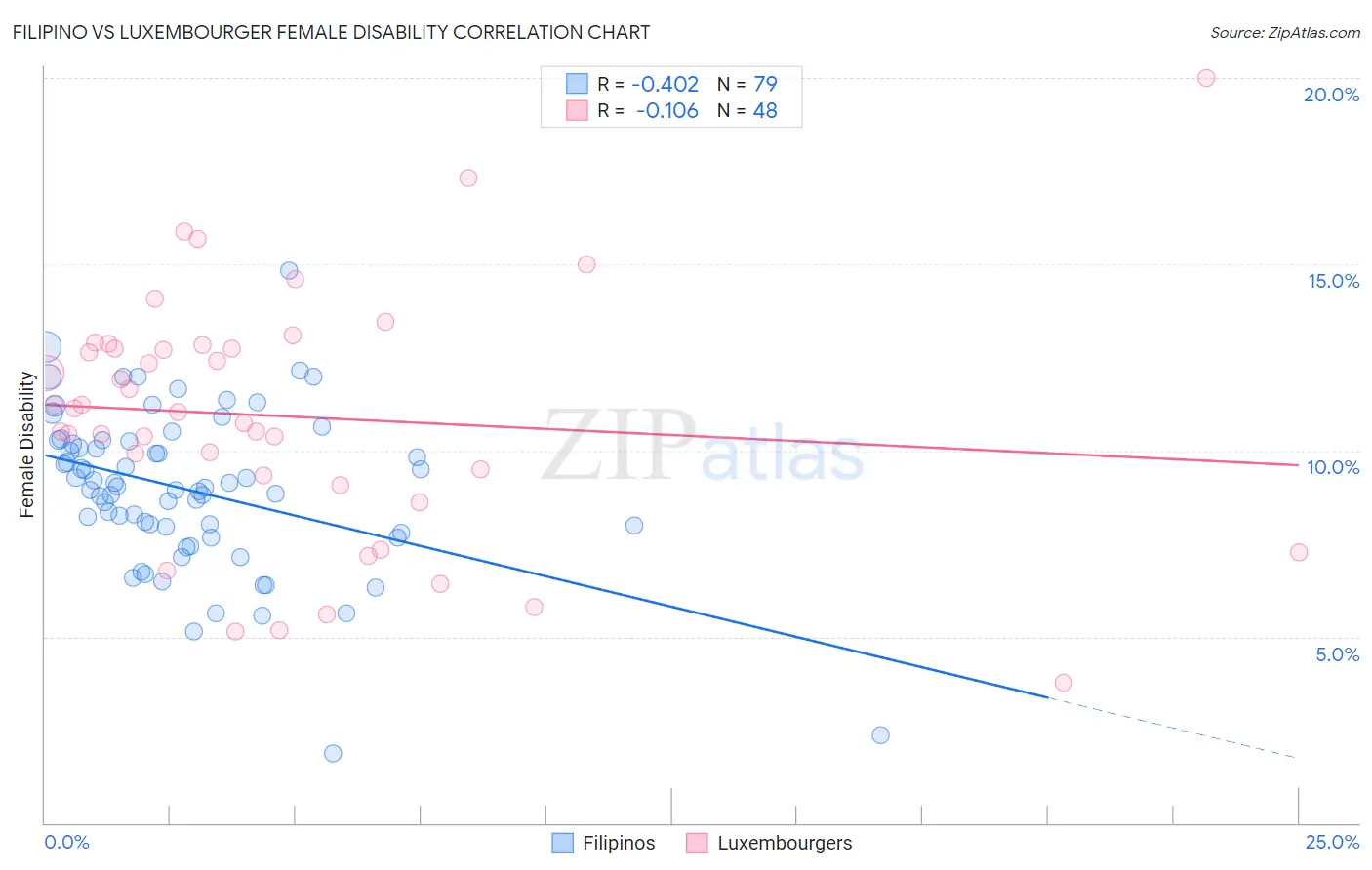 Filipino vs Luxembourger Female Disability