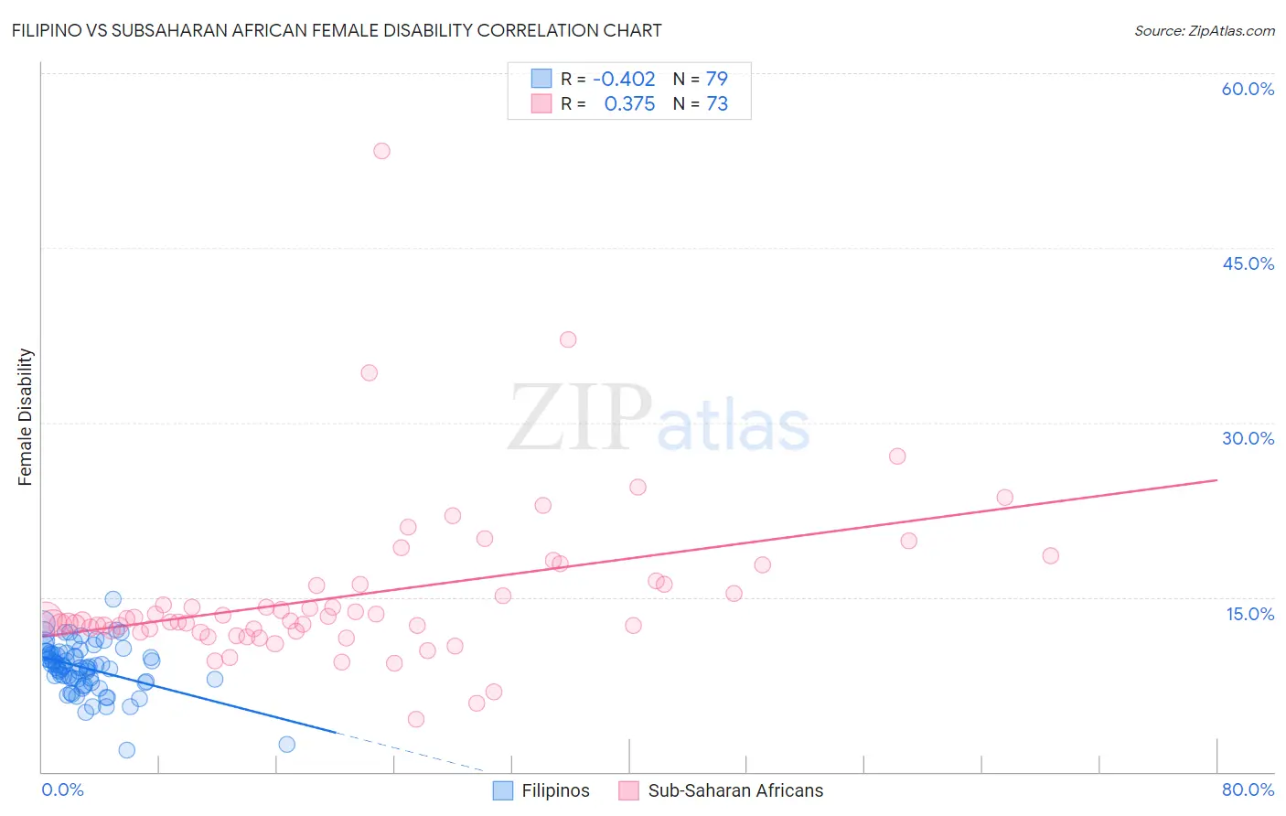 Filipino vs Subsaharan African Female Disability