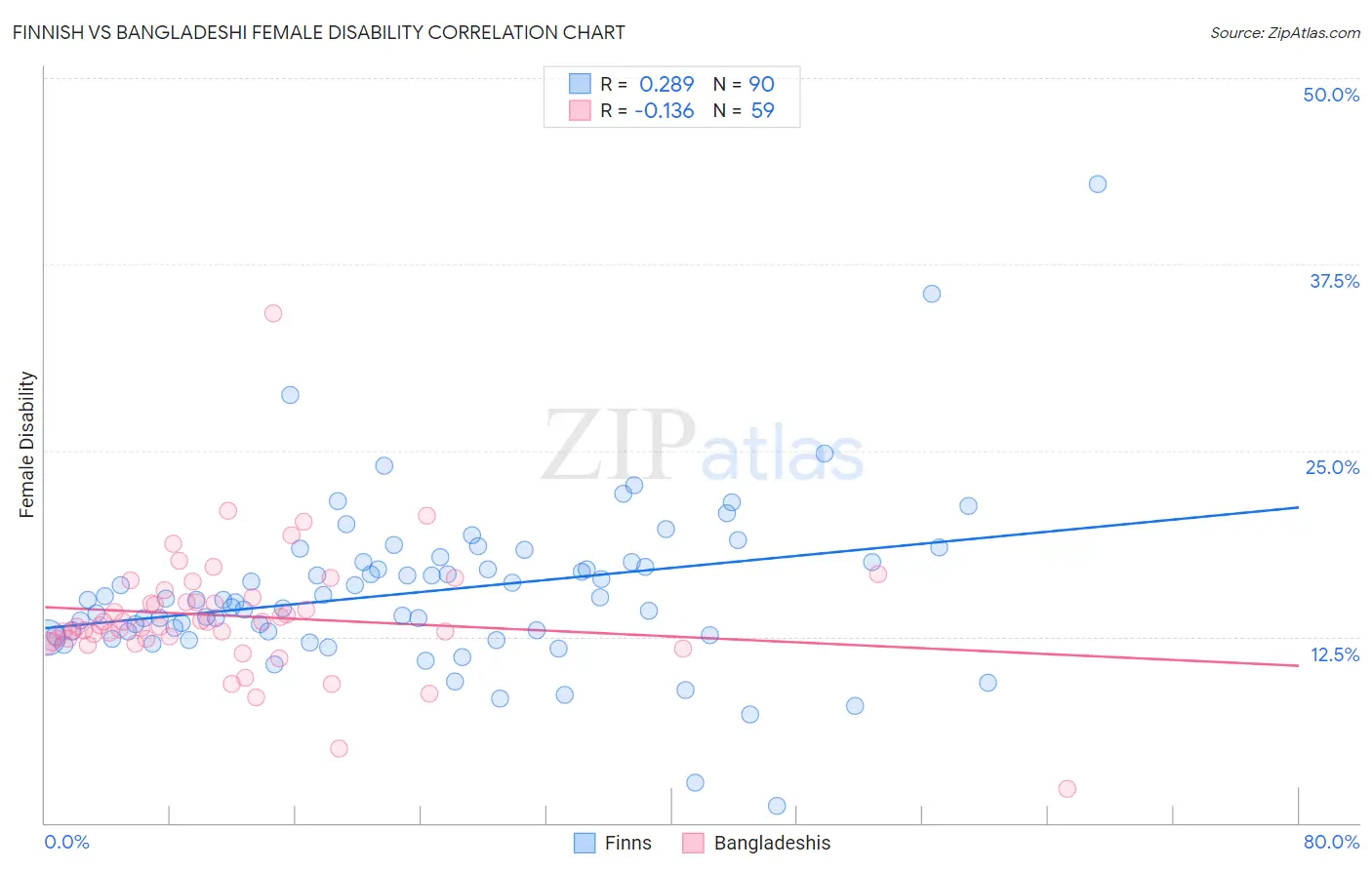 Finnish vs Bangladeshi Female Disability