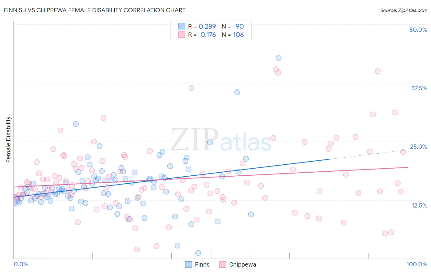 Finnish vs Chippewa Female Disability