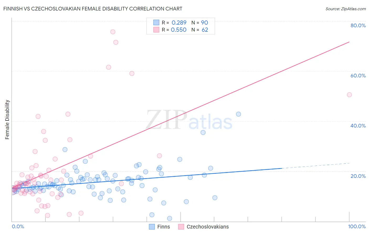 Finnish vs Czechoslovakian Female Disability