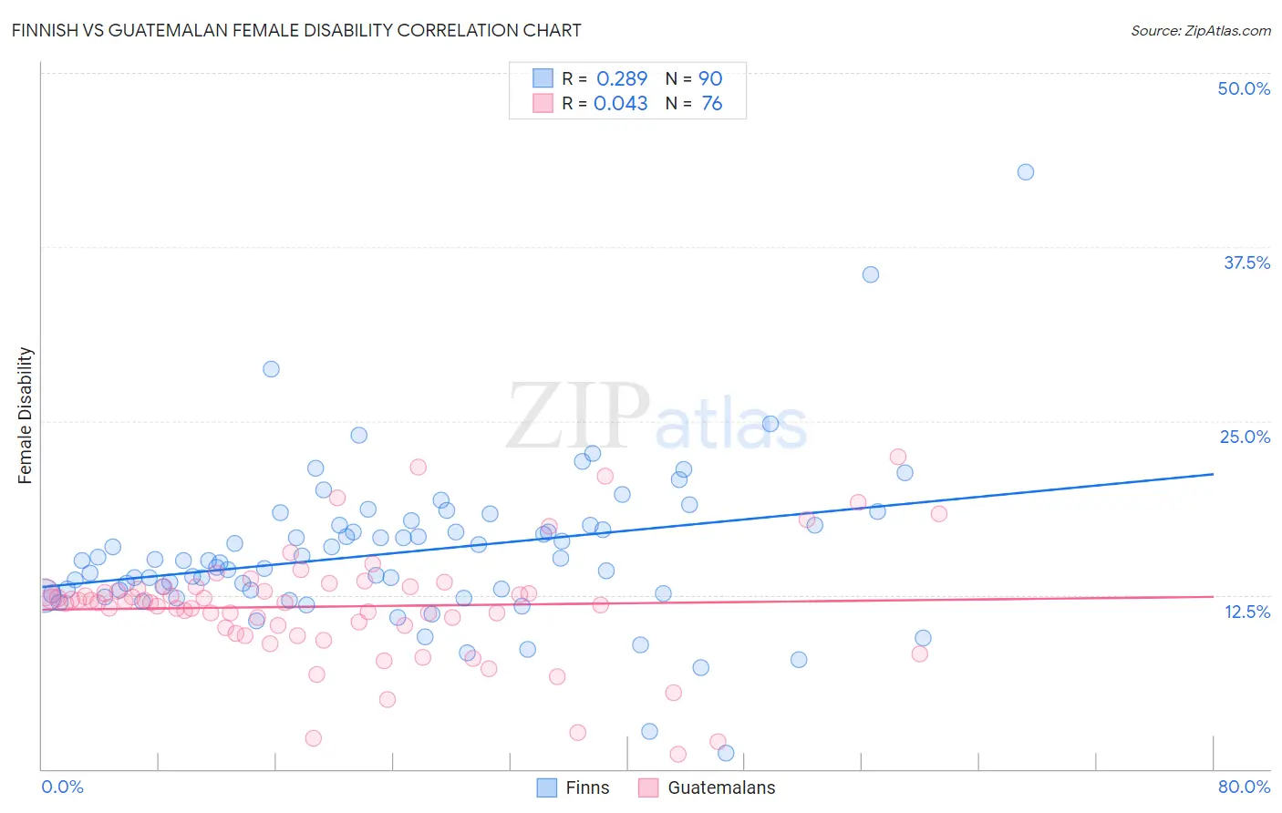 Finnish vs Guatemalan Female Disability