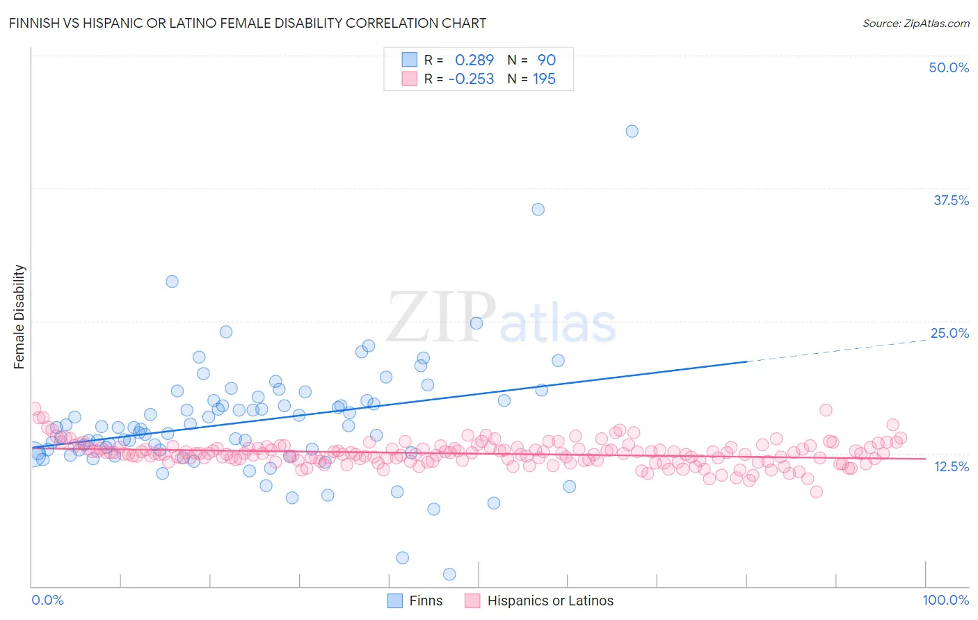 Finnish vs Hispanic or Latino Female Disability