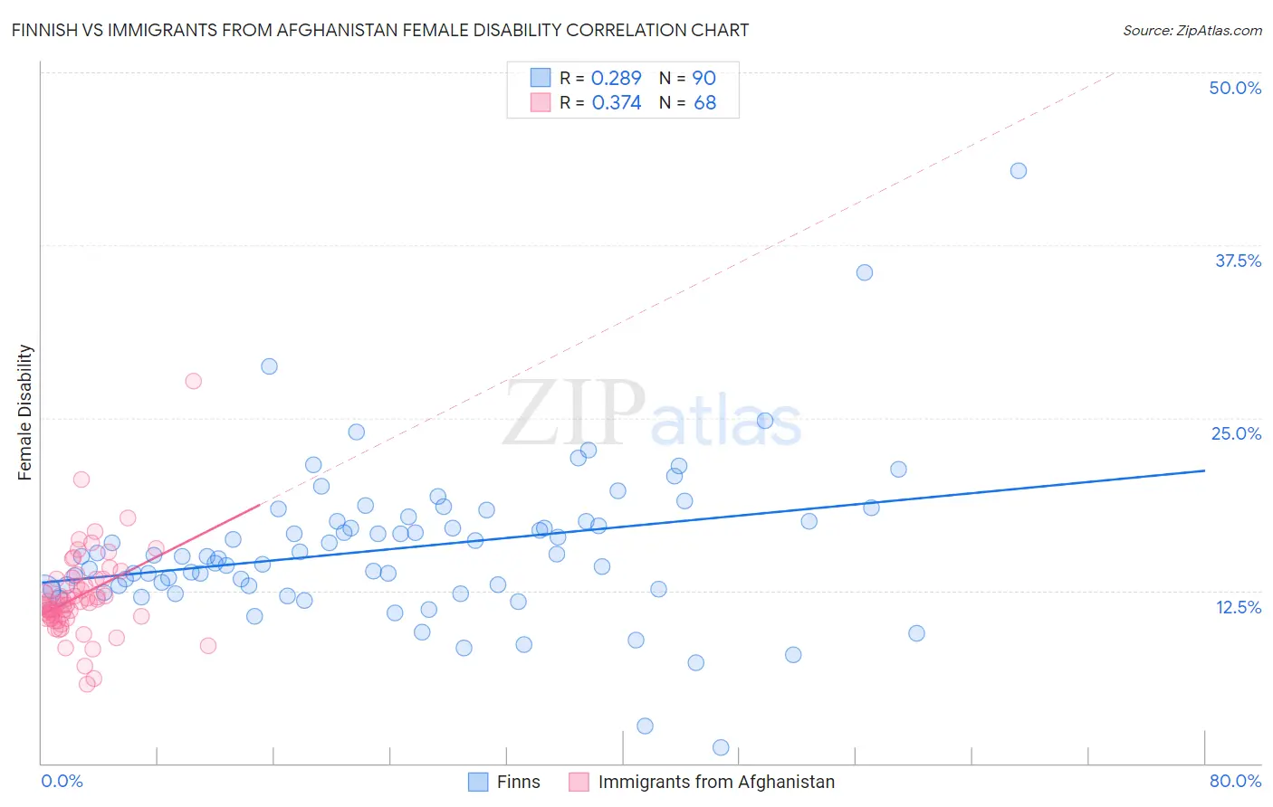 Finnish vs Immigrants from Afghanistan Female Disability